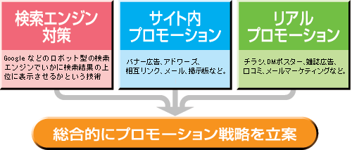 総合的にプロモーション戦略を立案