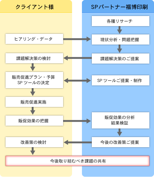 SPパートナー課題解決フロー