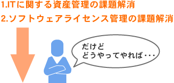 1.ITに関する資産管理の課題解消 2.ソフトウェアライセンス管理の課題解消