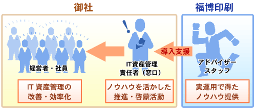 福博印刷は、コンサルティングではなく、自ら経験し、苦労したノウハウをお客様に提供し、お客様が困ることなくIT資産管理を運用できるように支援する立場です!