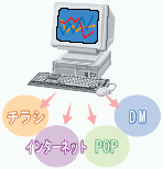 商品データ活用による各種プロモーション例